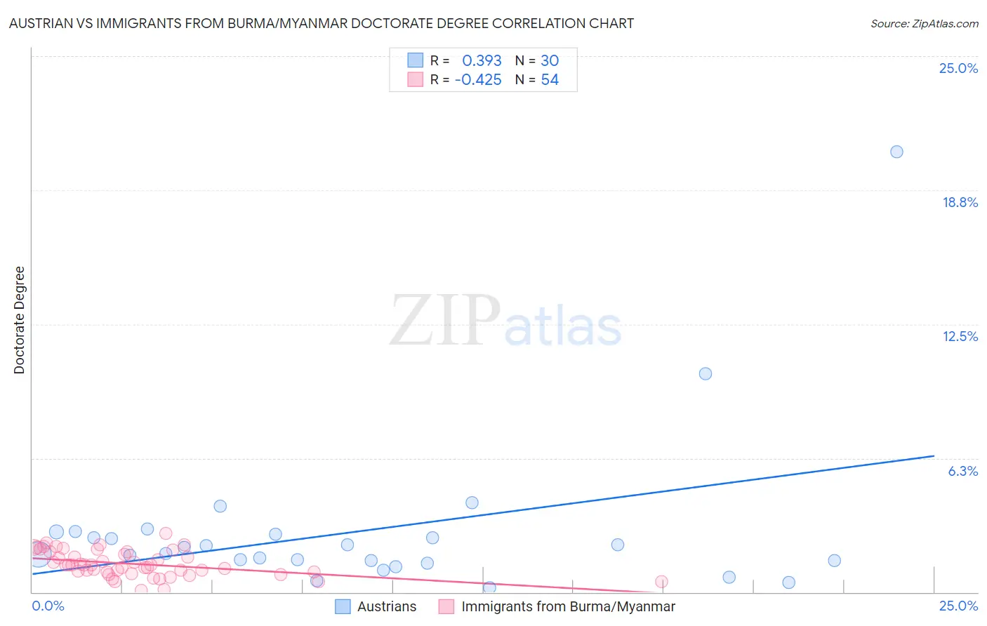 Austrian vs Immigrants from Burma/Myanmar Doctorate Degree