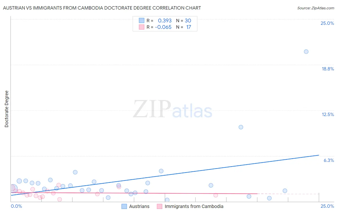 Austrian vs Immigrants from Cambodia Doctorate Degree