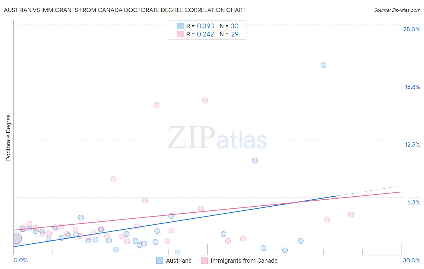 Austrian vs Immigrants from Canada Doctorate Degree