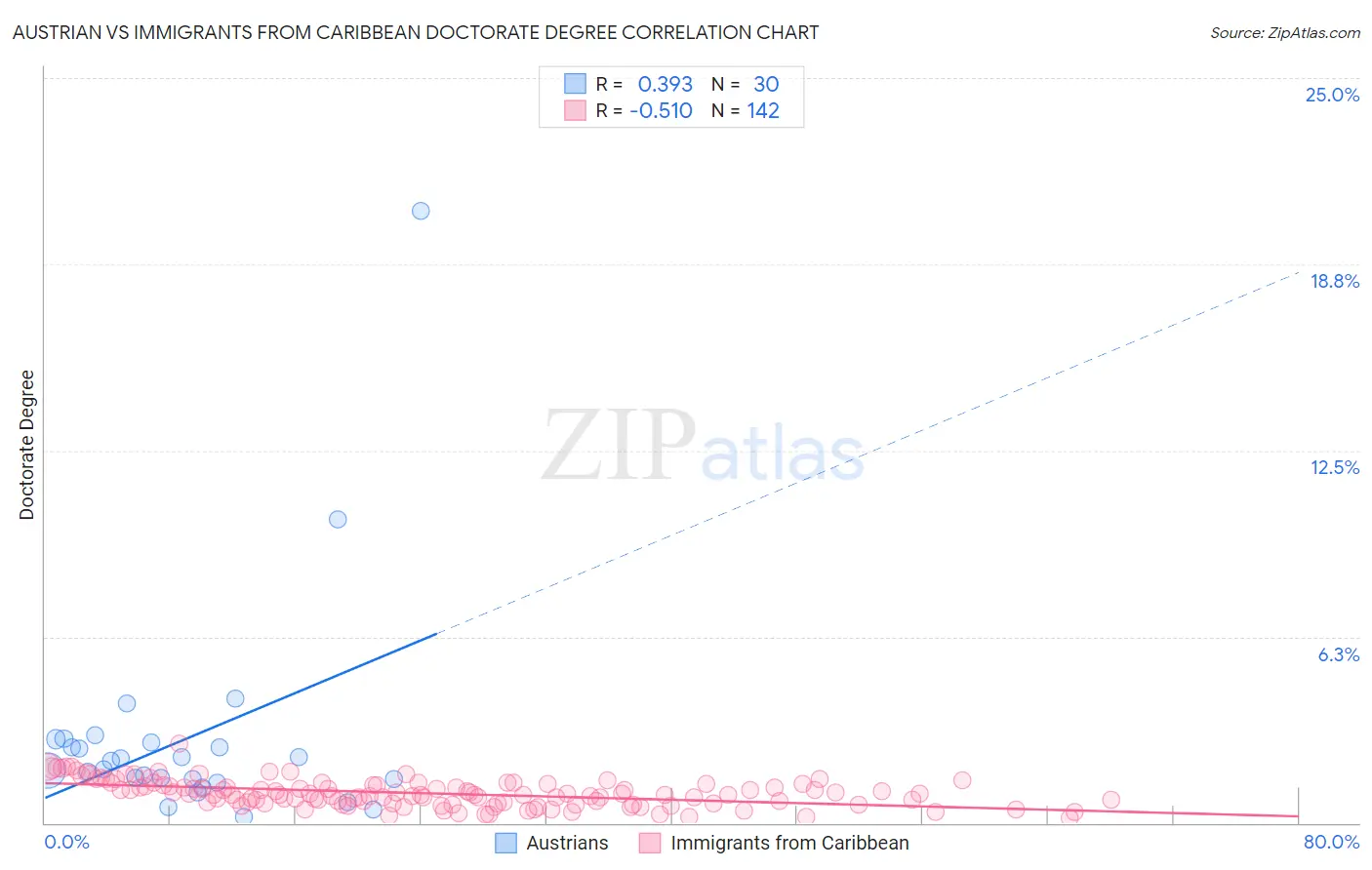 Austrian vs Immigrants from Caribbean Doctorate Degree
