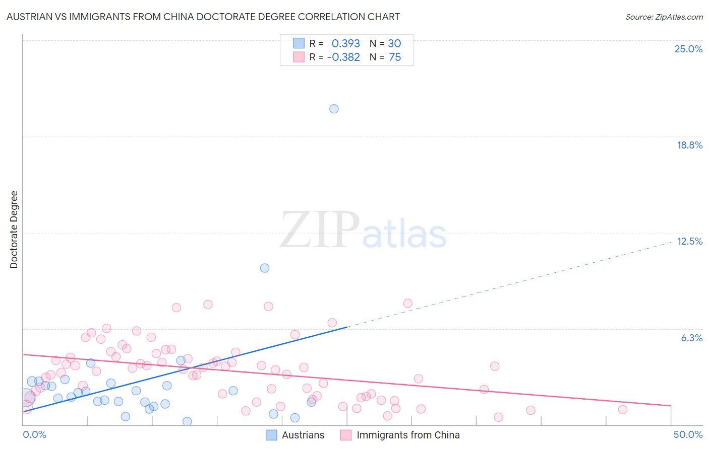 Austrian vs Immigrants from China Doctorate Degree