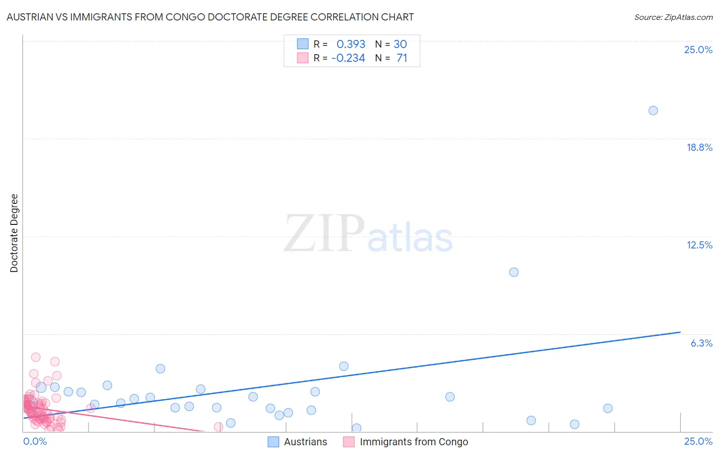 Austrian vs Immigrants from Congo Doctorate Degree