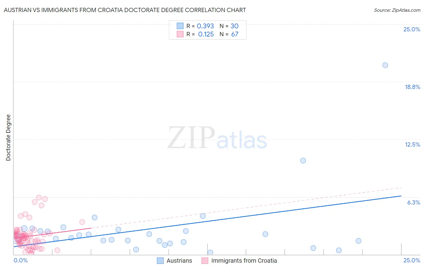 Austrian vs Immigrants from Croatia Doctorate Degree
