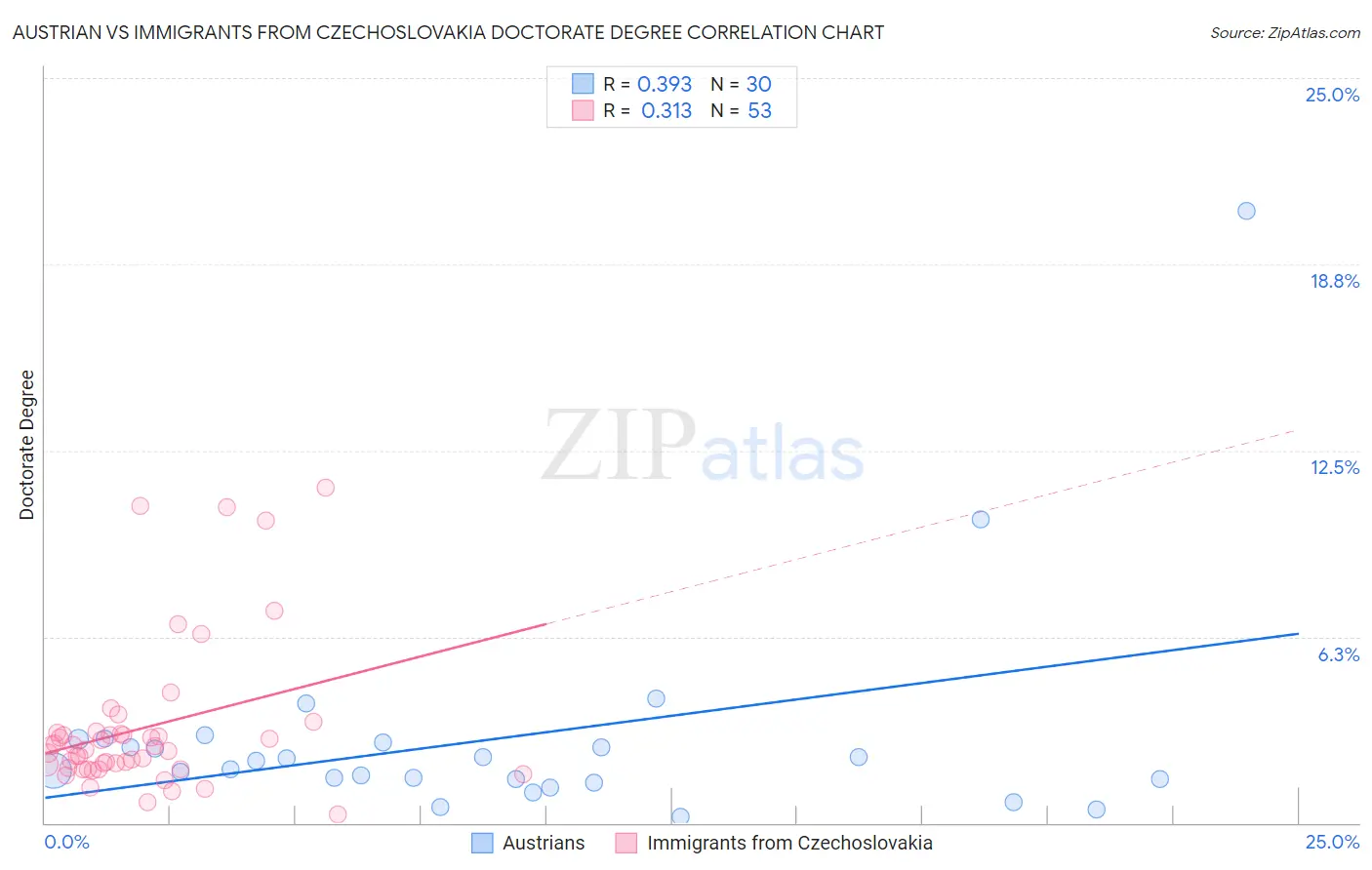 Austrian vs Immigrants from Czechoslovakia Doctorate Degree