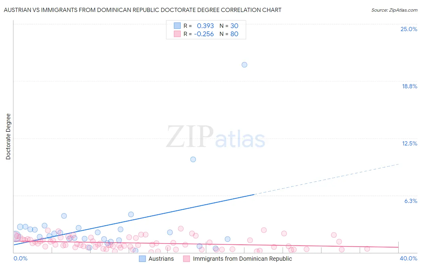Austrian vs Immigrants from Dominican Republic Doctorate Degree