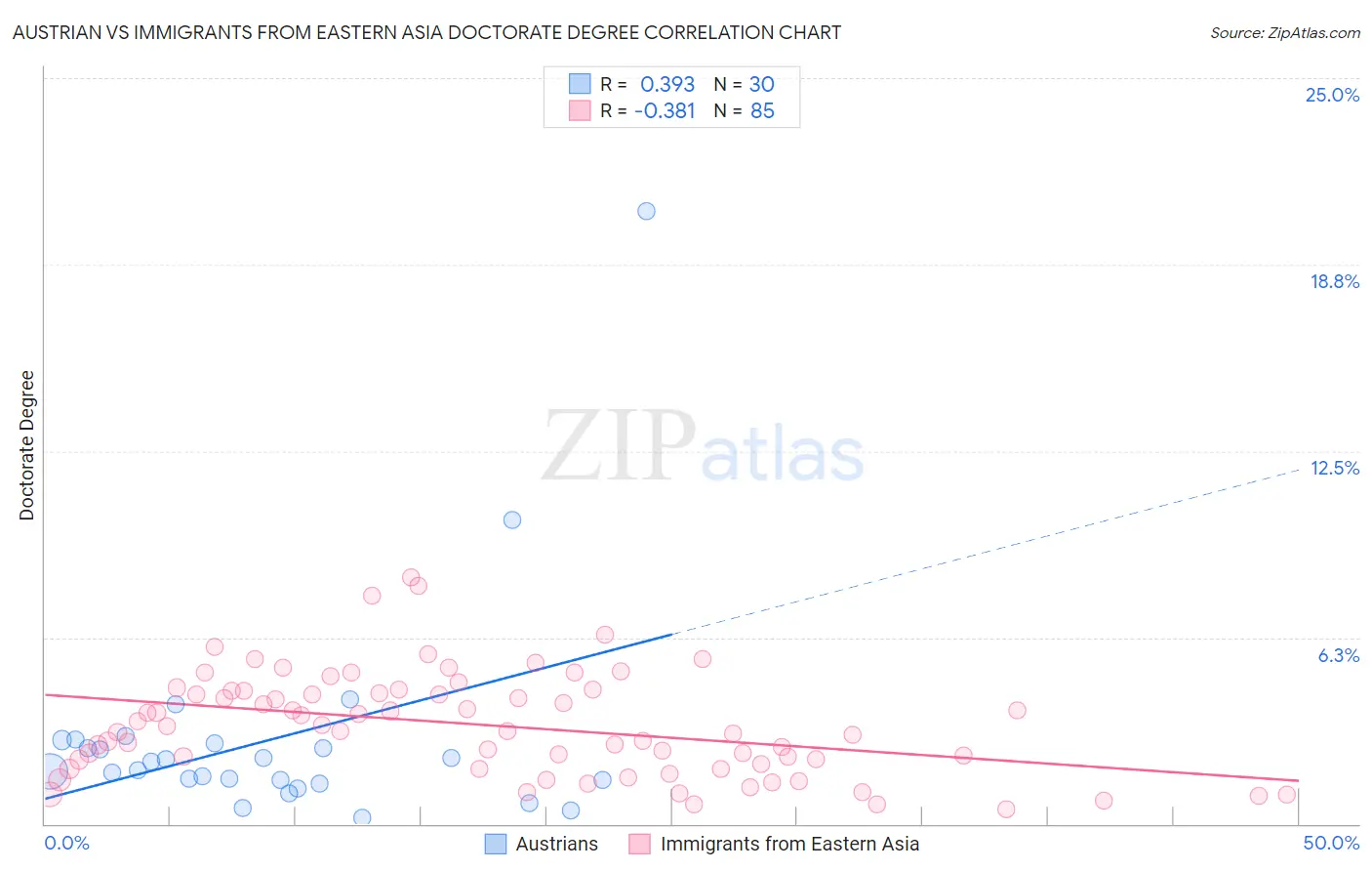 Austrian vs Immigrants from Eastern Asia Doctorate Degree