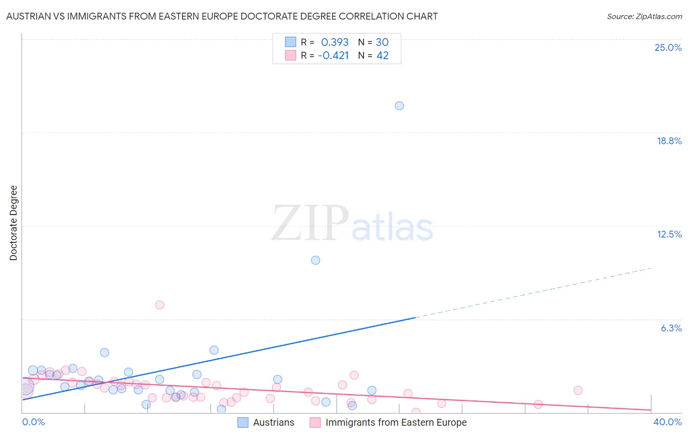 Austrian vs Immigrants from Eastern Europe Doctorate Degree