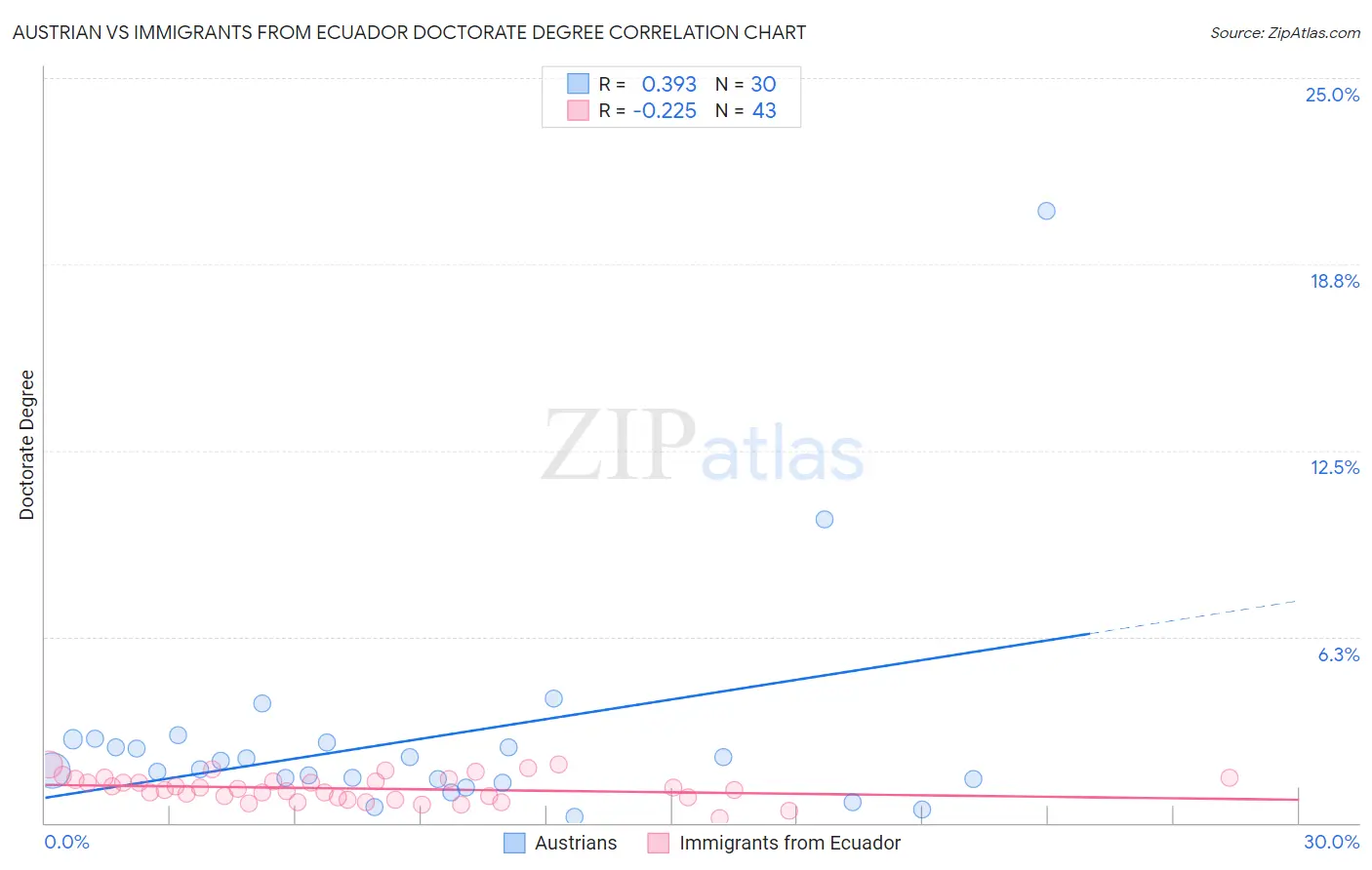 Austrian vs Immigrants from Ecuador Doctorate Degree