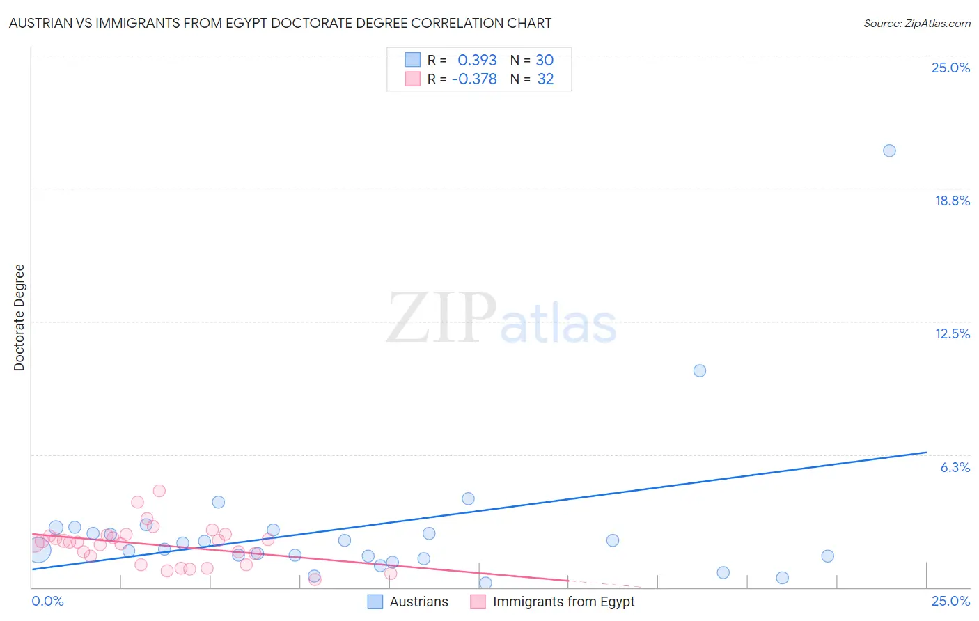 Austrian vs Immigrants from Egypt Doctorate Degree