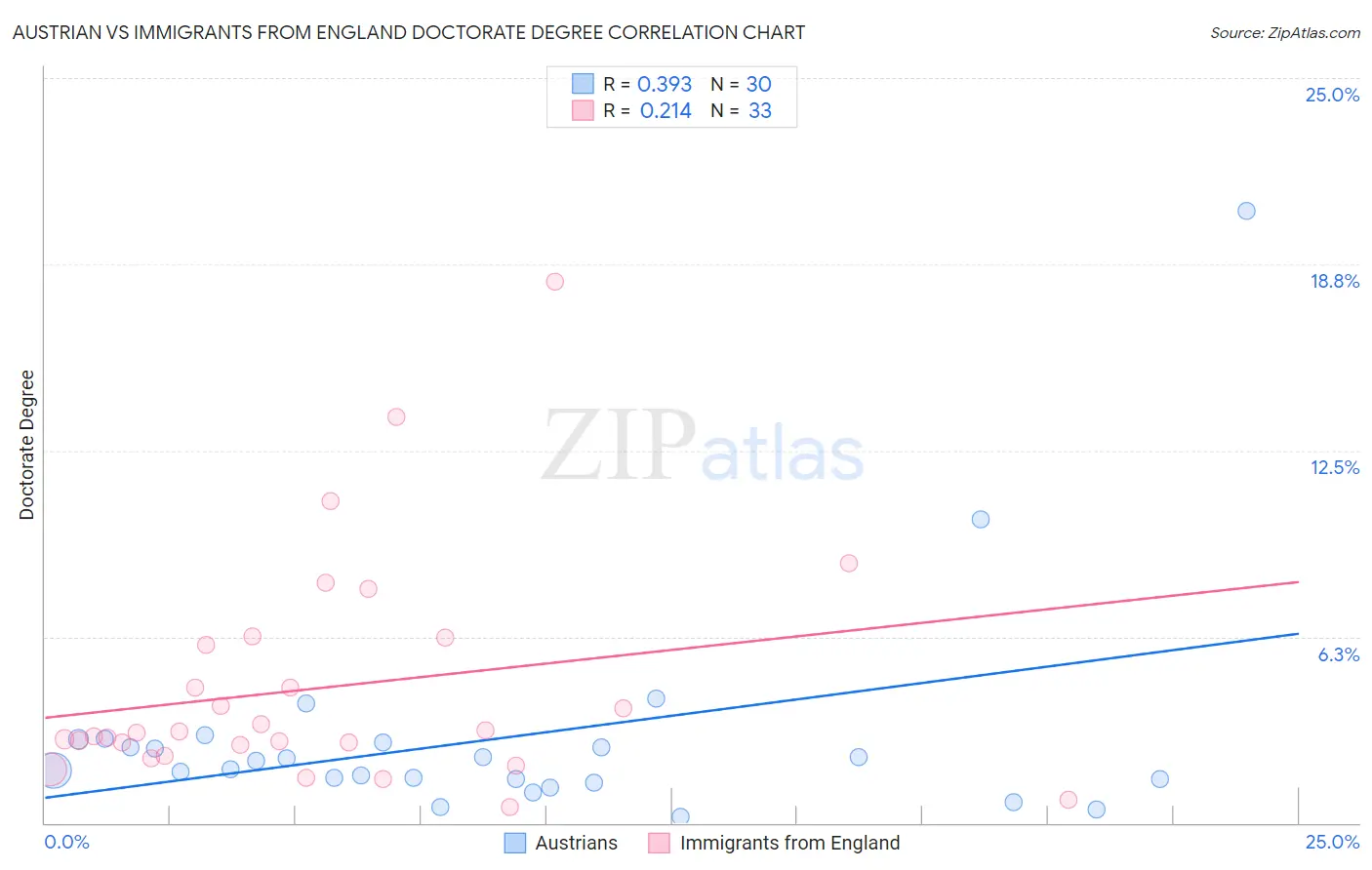 Austrian vs Immigrants from England Doctorate Degree