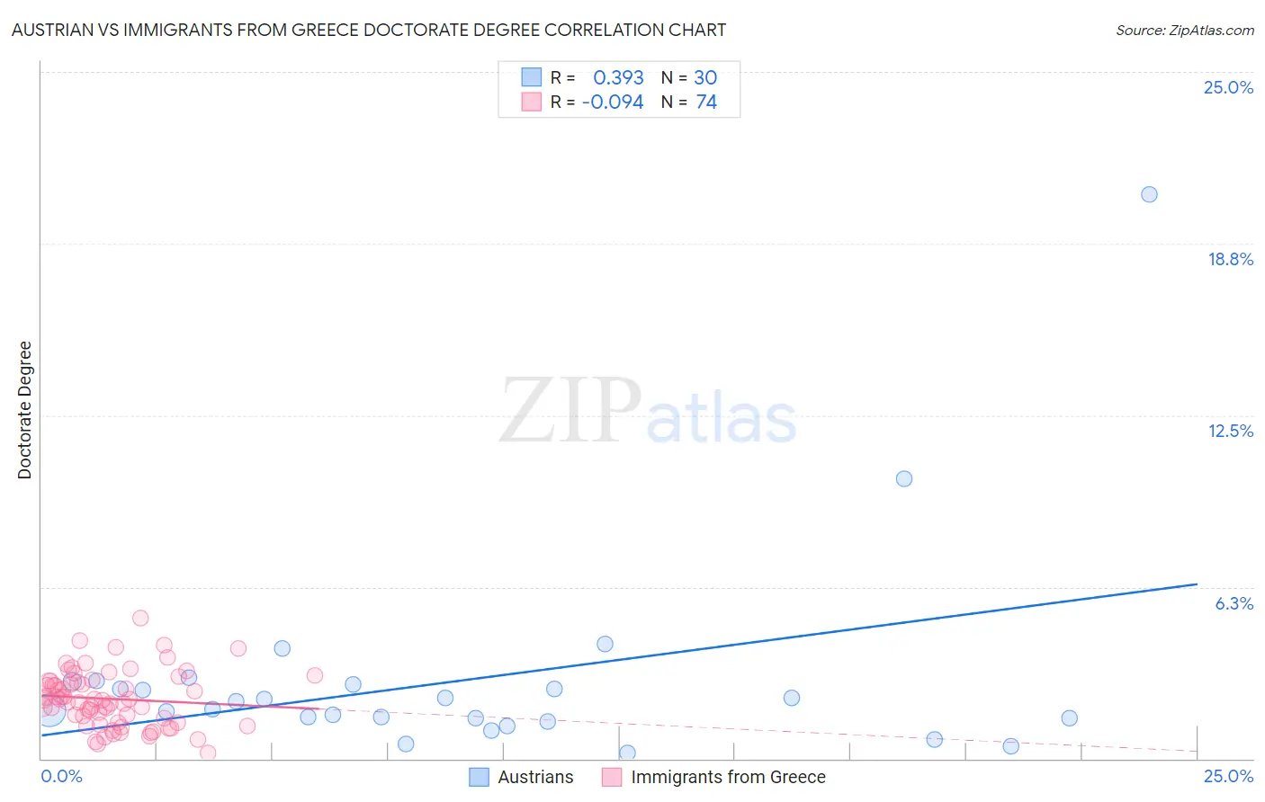 Austrian vs Immigrants from Greece Doctorate Degree