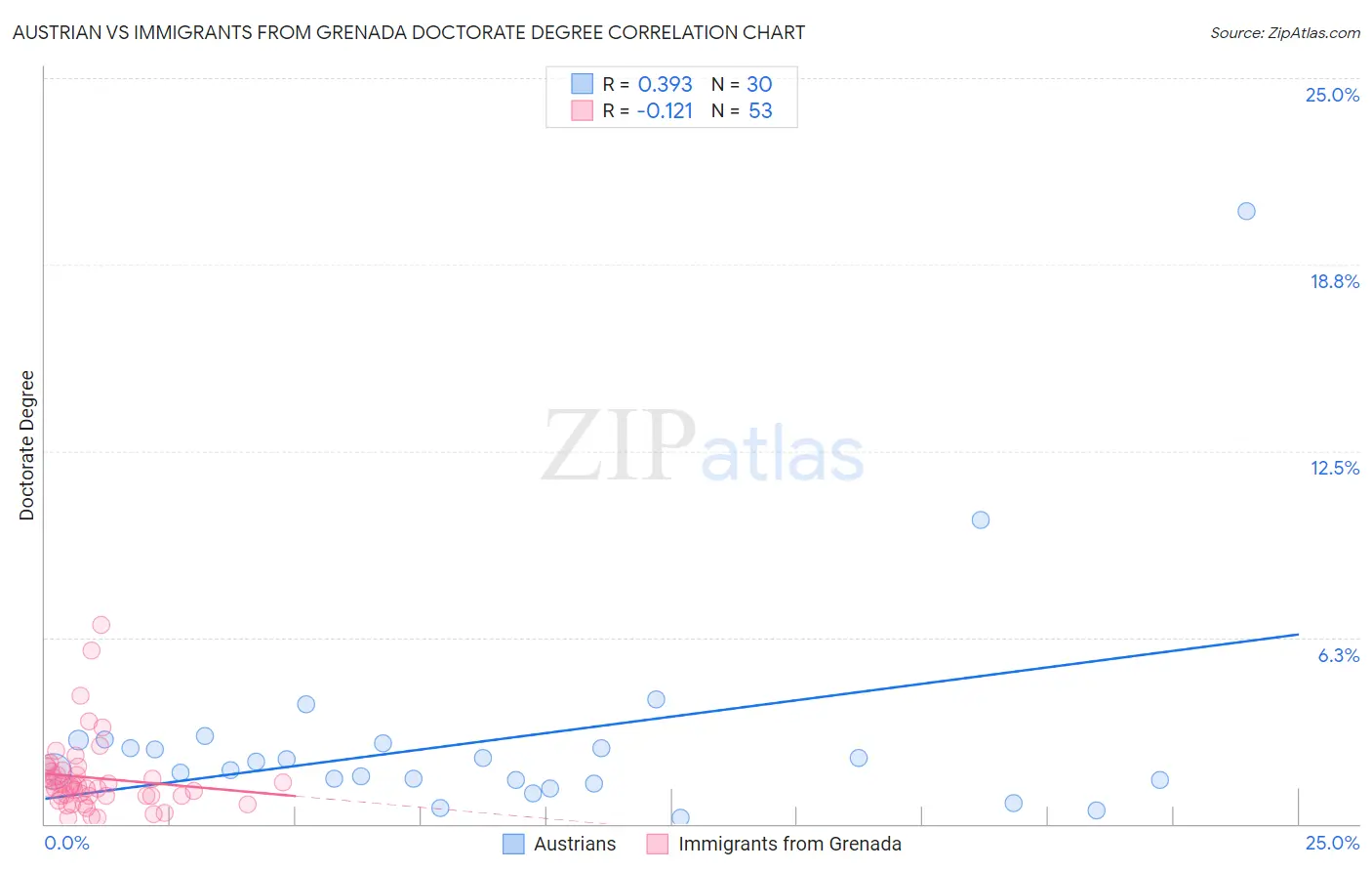 Austrian vs Immigrants from Grenada Doctorate Degree