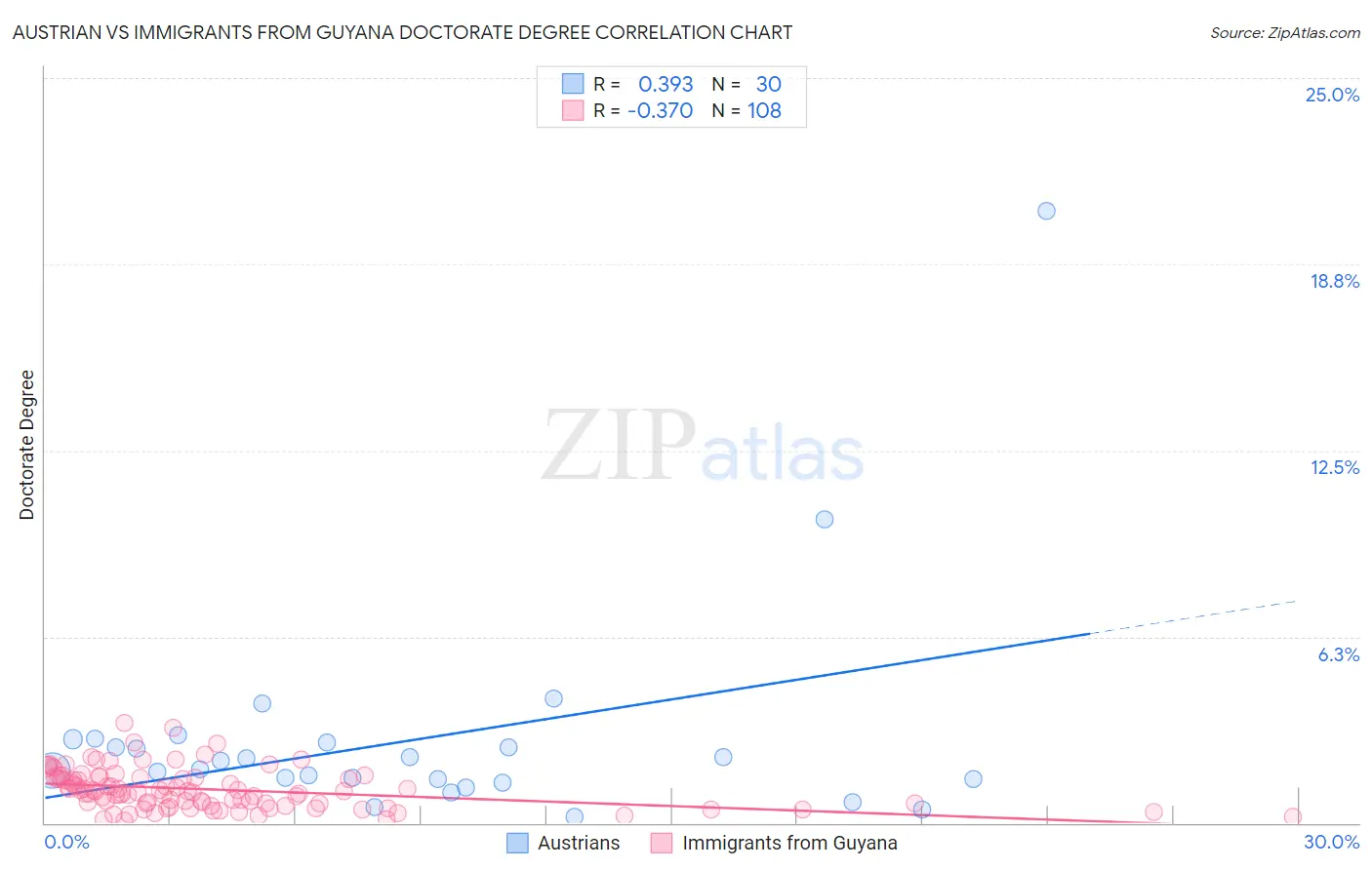 Austrian vs Immigrants from Guyana Doctorate Degree