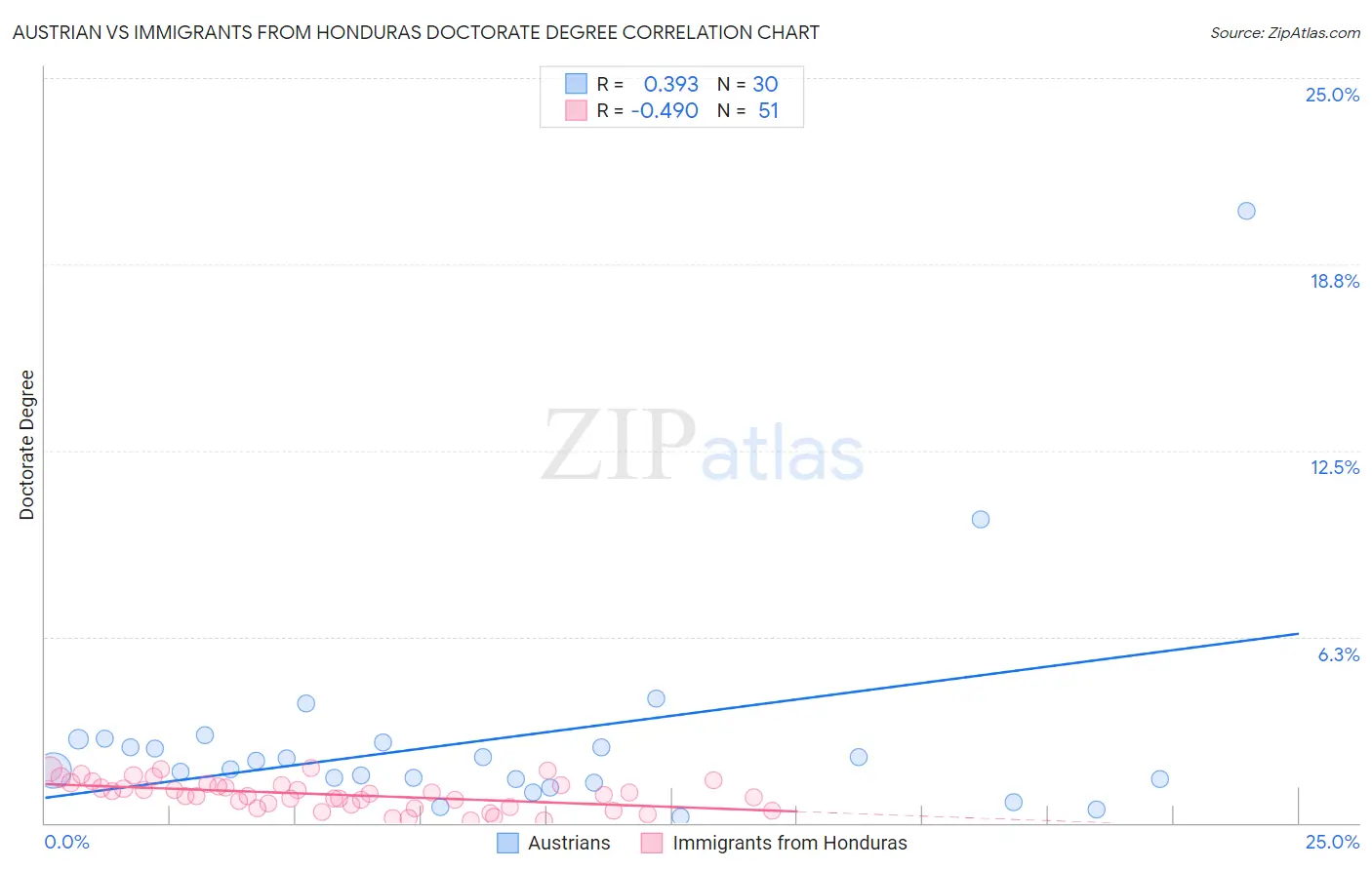 Austrian vs Immigrants from Honduras Doctorate Degree