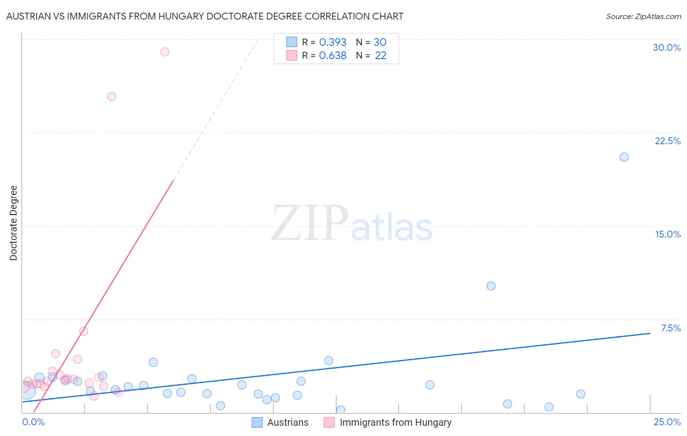 Austrian vs Immigrants from Hungary Doctorate Degree