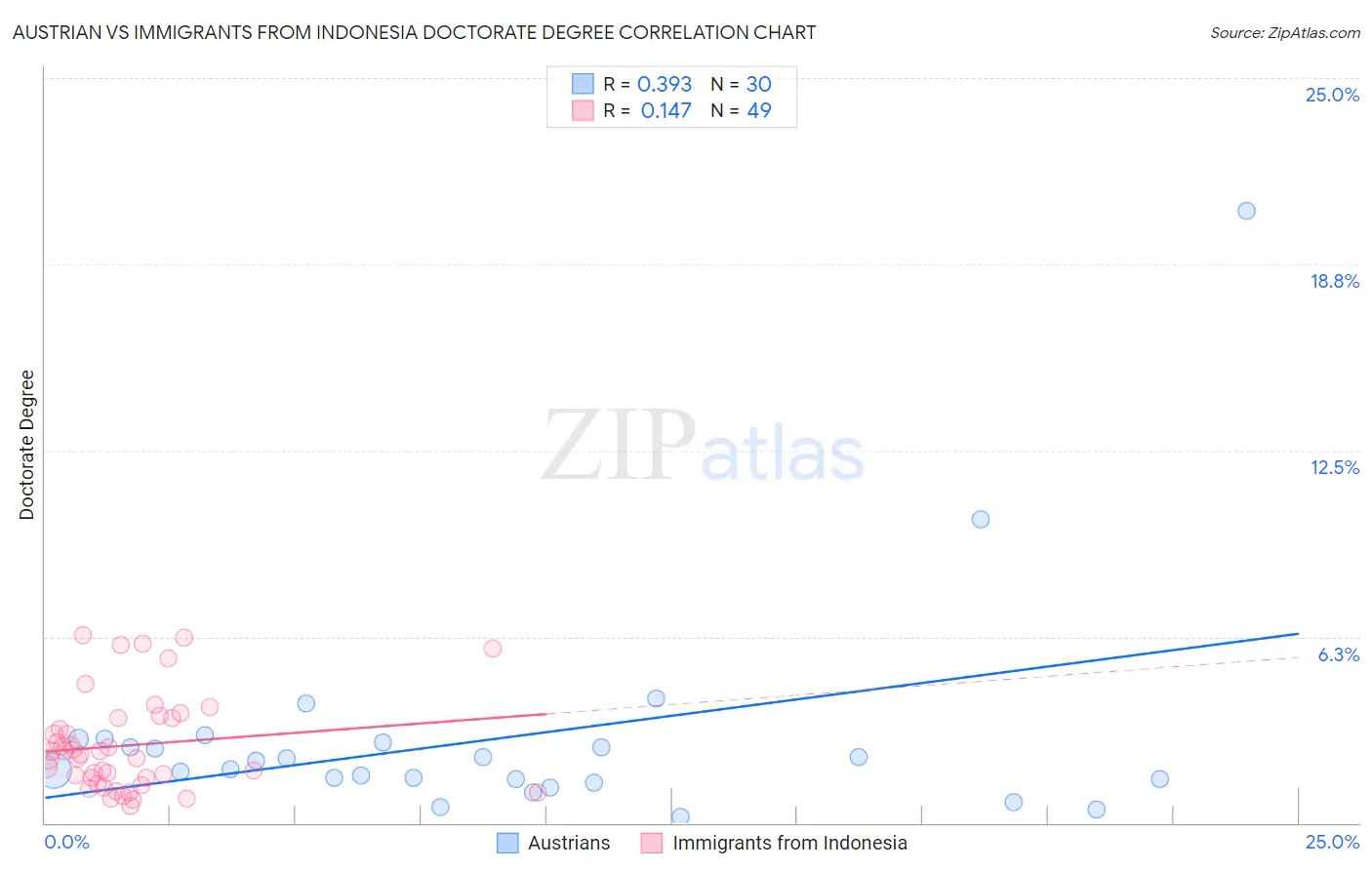 Austrian vs Immigrants from Indonesia Doctorate Degree