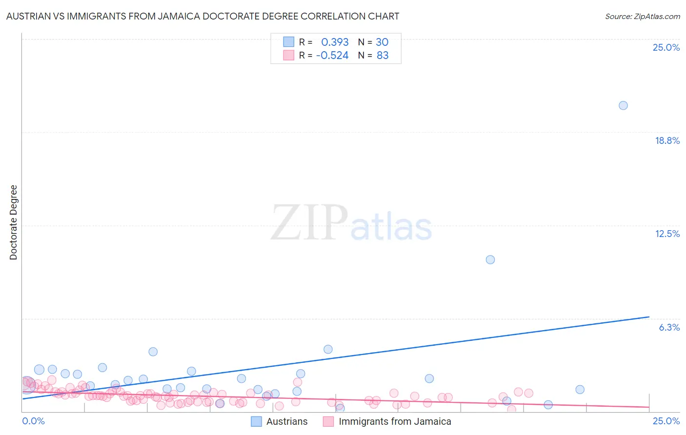 Austrian vs Immigrants from Jamaica Doctorate Degree
