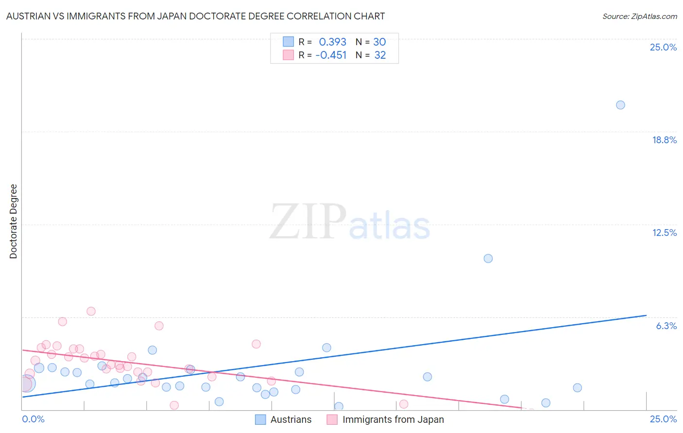 Austrian vs Immigrants from Japan Doctorate Degree