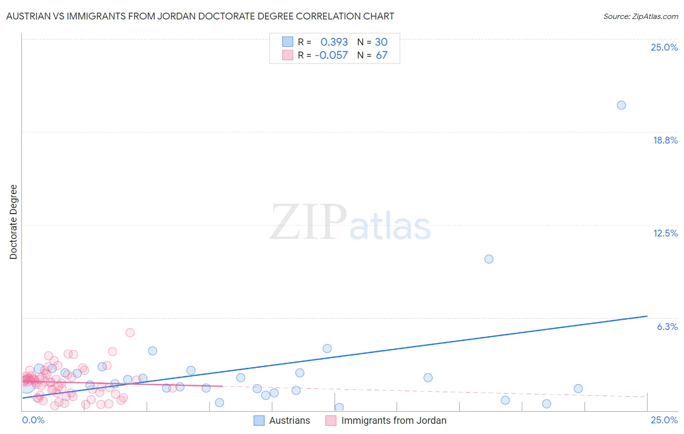 Austrian vs Immigrants from Jordan Doctorate Degree