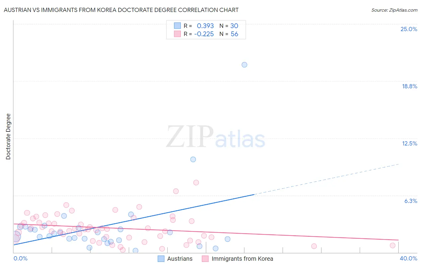 Austrian vs Immigrants from Korea Doctorate Degree