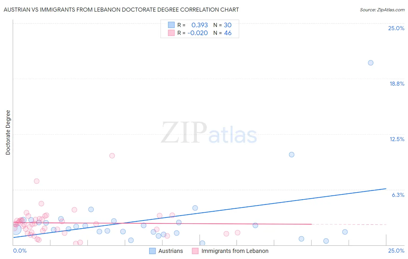 Austrian vs Immigrants from Lebanon Doctorate Degree