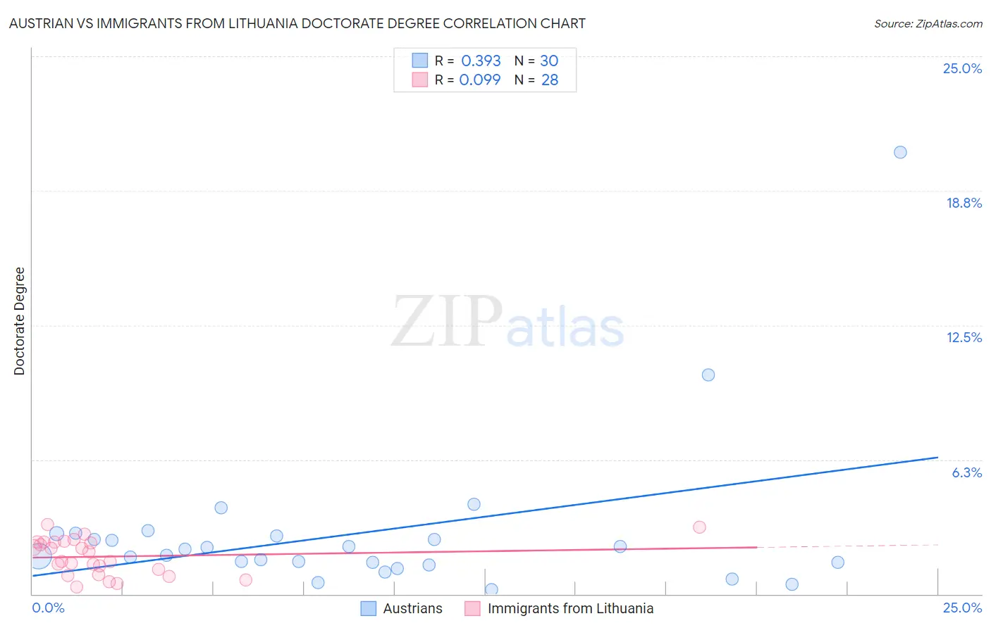 Austrian vs Immigrants from Lithuania Doctorate Degree