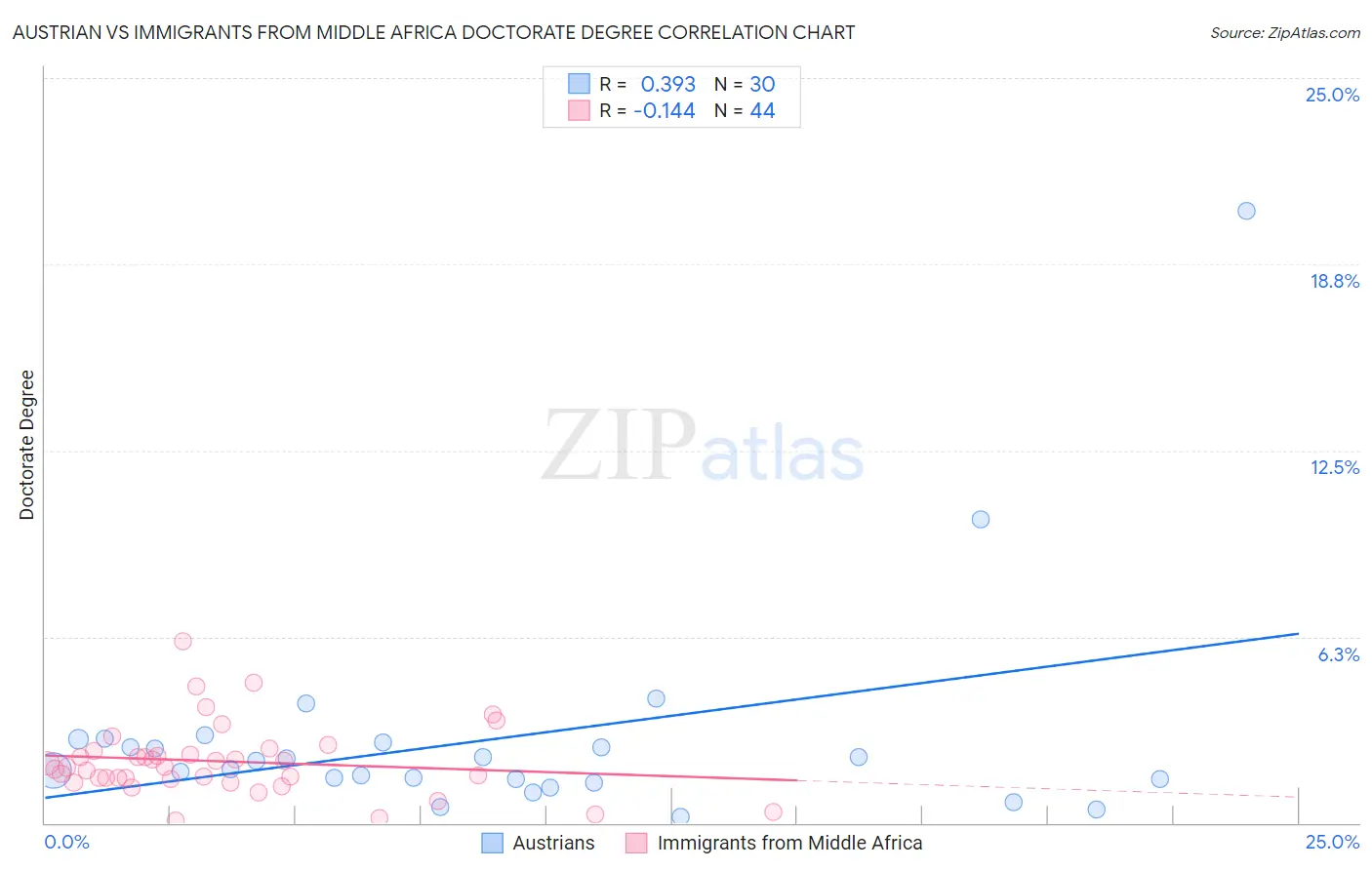Austrian vs Immigrants from Middle Africa Doctorate Degree