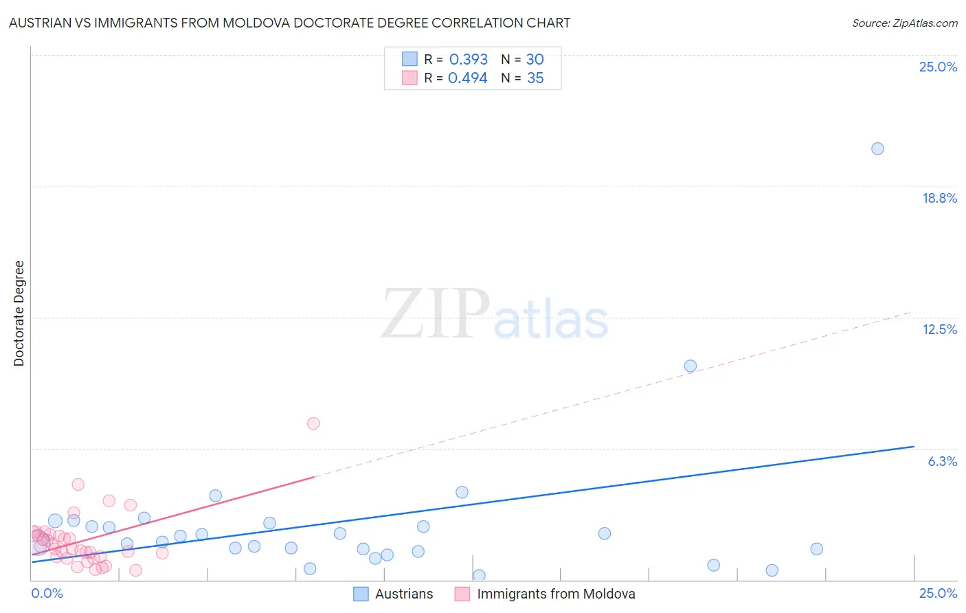 Austrian vs Immigrants from Moldova Doctorate Degree