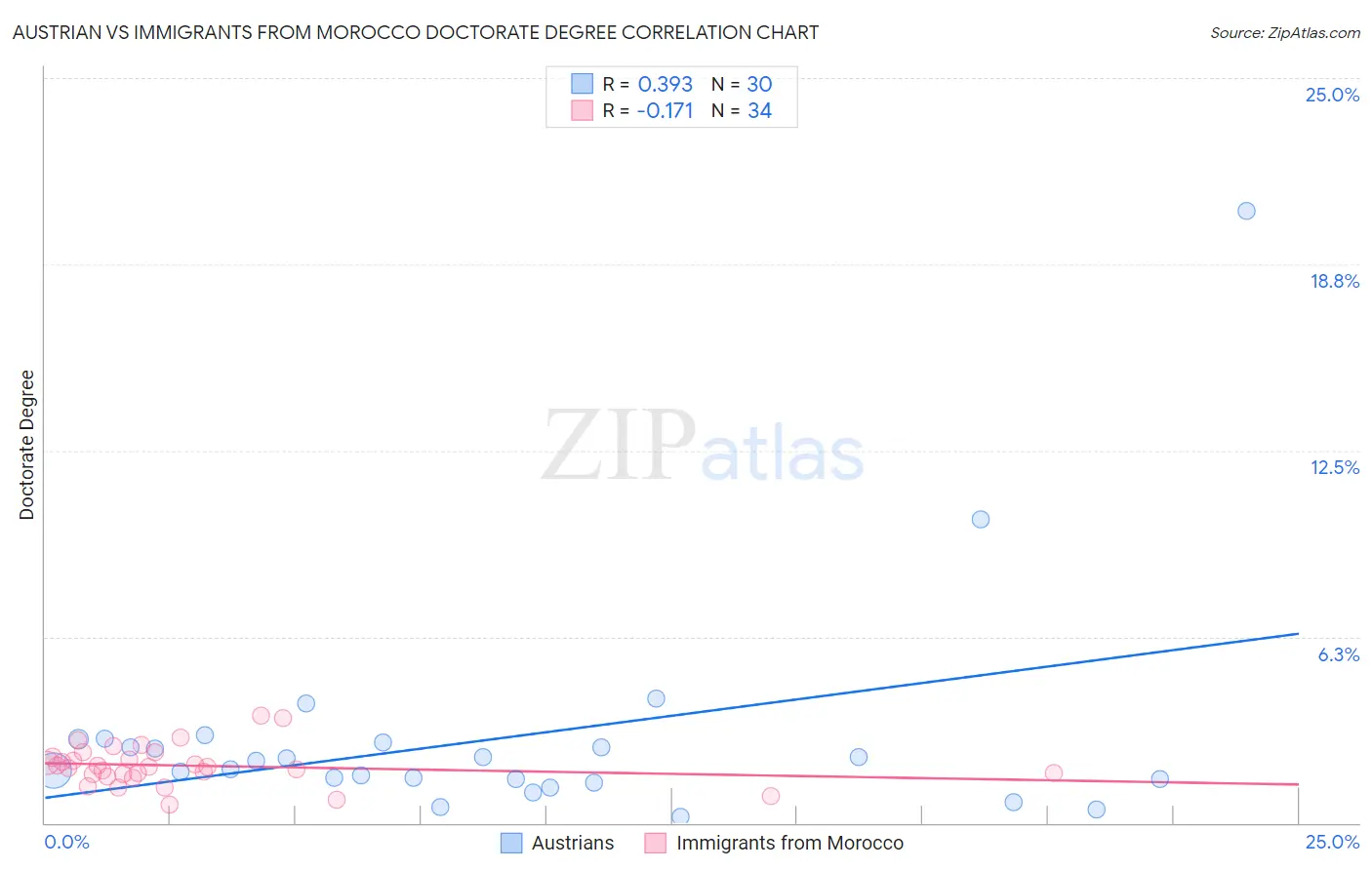 Austrian vs Immigrants from Morocco Doctorate Degree