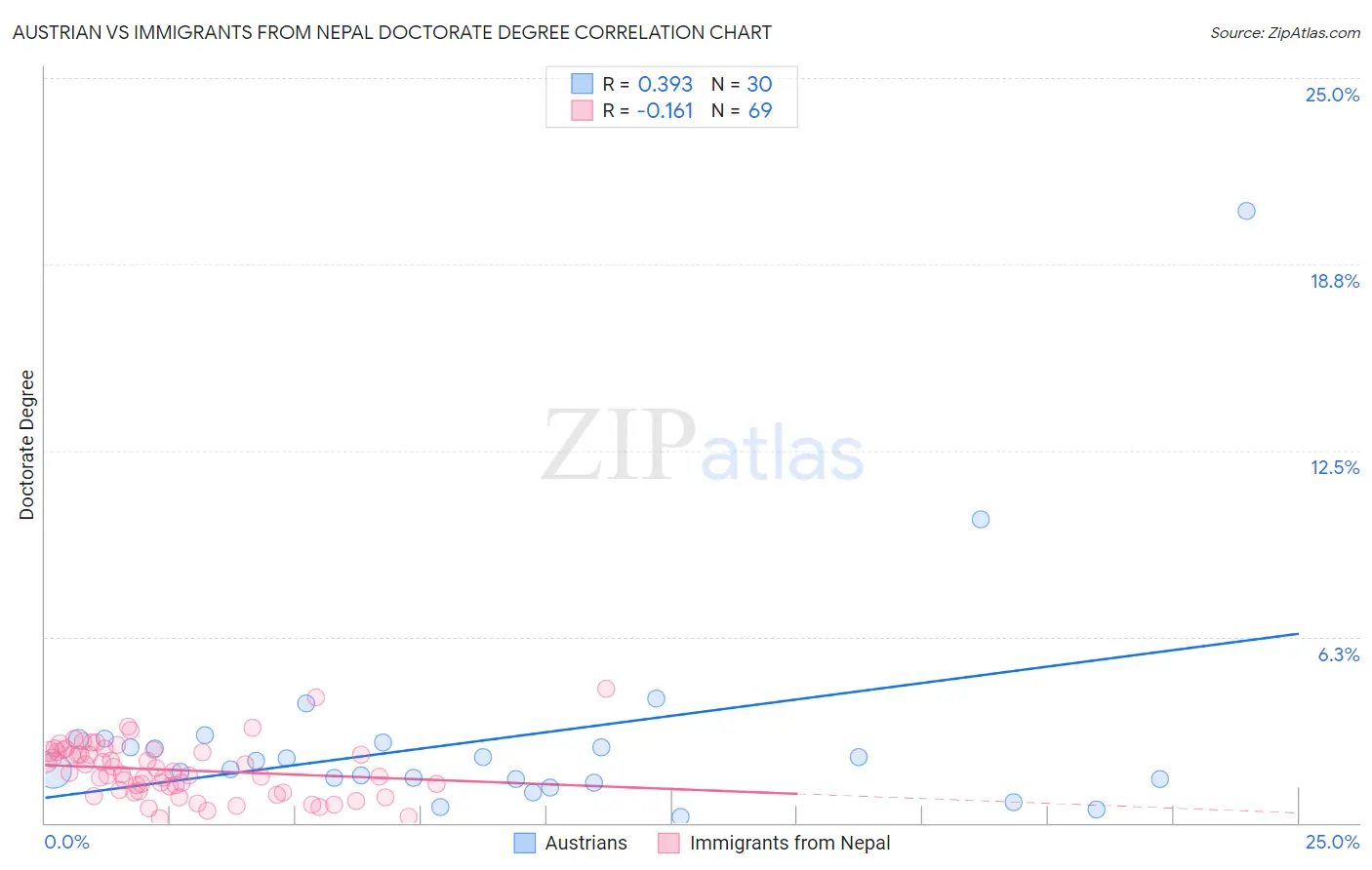 Austrian vs Immigrants from Nepal Doctorate Degree