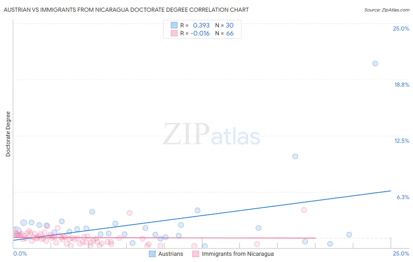 Austrian vs Immigrants from Nicaragua Doctorate Degree