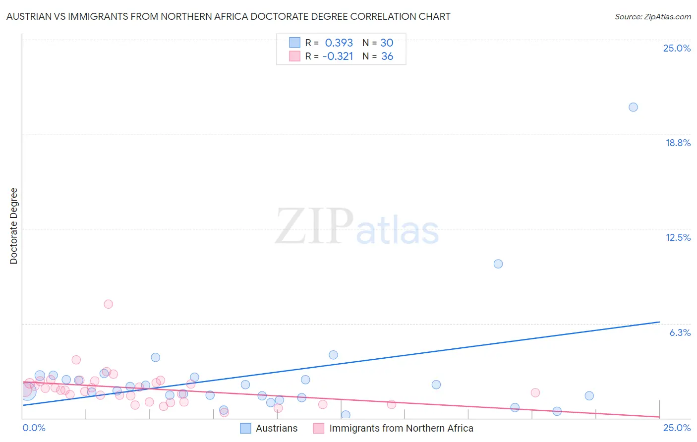 Austrian vs Immigrants from Northern Africa Doctorate Degree