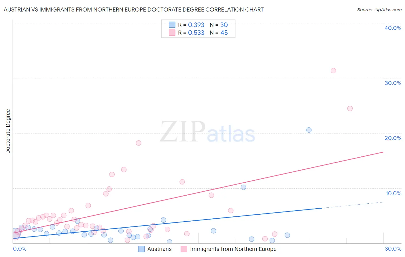 Austrian vs Immigrants from Northern Europe Doctorate Degree