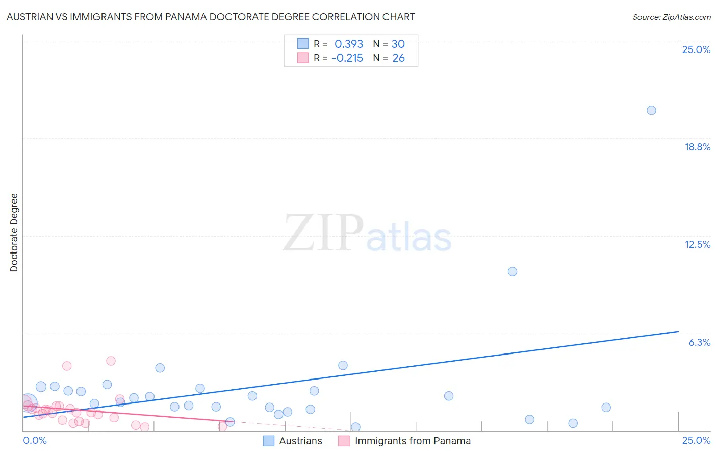 Austrian vs Immigrants from Panama Doctorate Degree