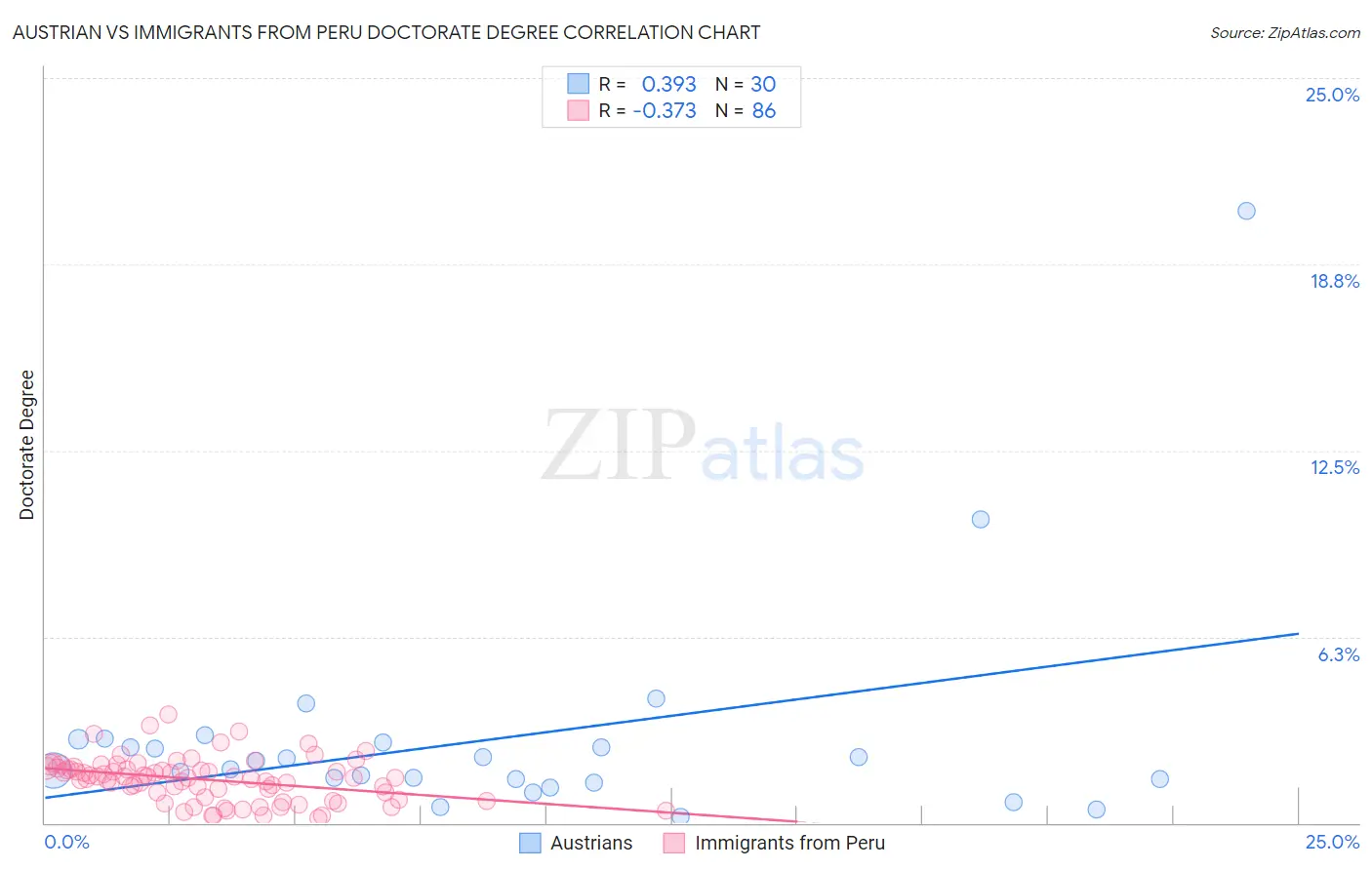 Austrian vs Immigrants from Peru Doctorate Degree