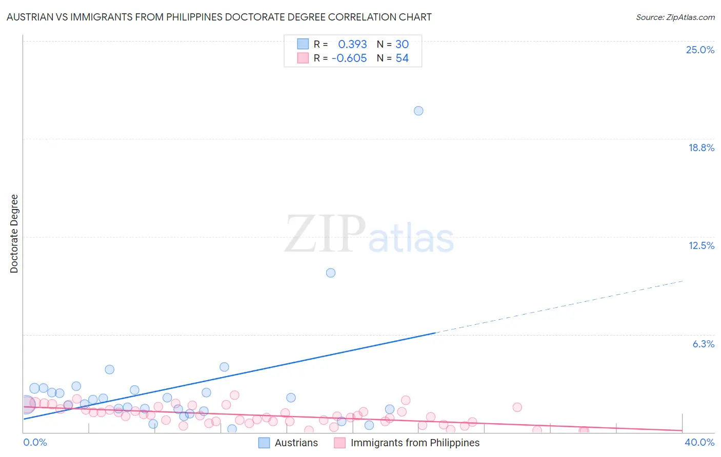 Austrian vs Immigrants from Philippines Doctorate Degree