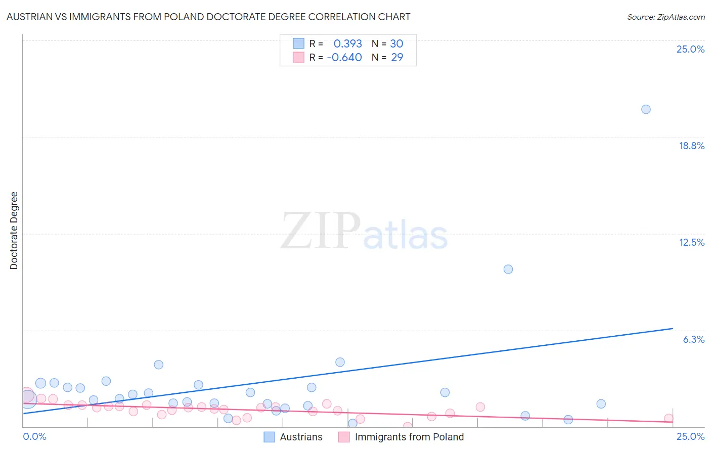 Austrian vs Immigrants from Poland Doctorate Degree