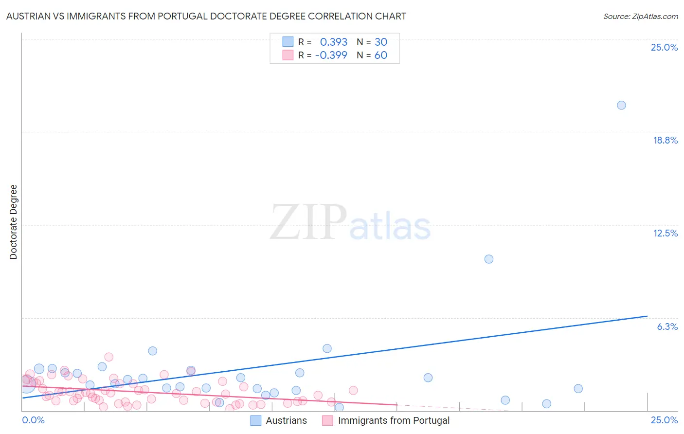 Austrian vs Immigrants from Portugal Doctorate Degree