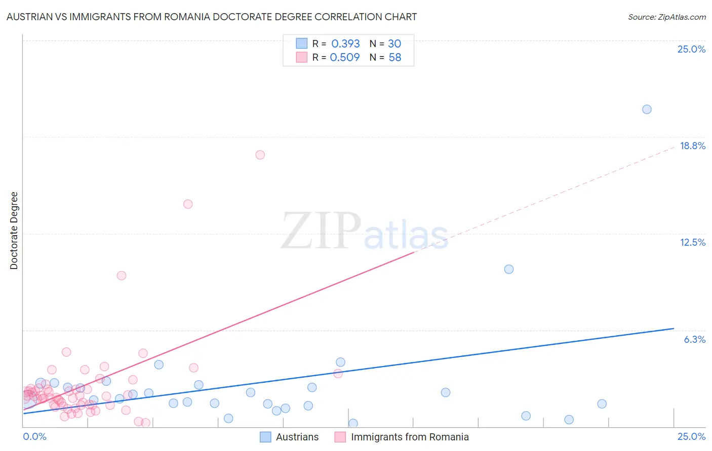 Austrian vs Immigrants from Romania Doctorate Degree