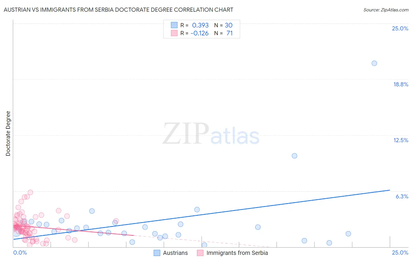 Austrian vs Immigrants from Serbia Doctorate Degree