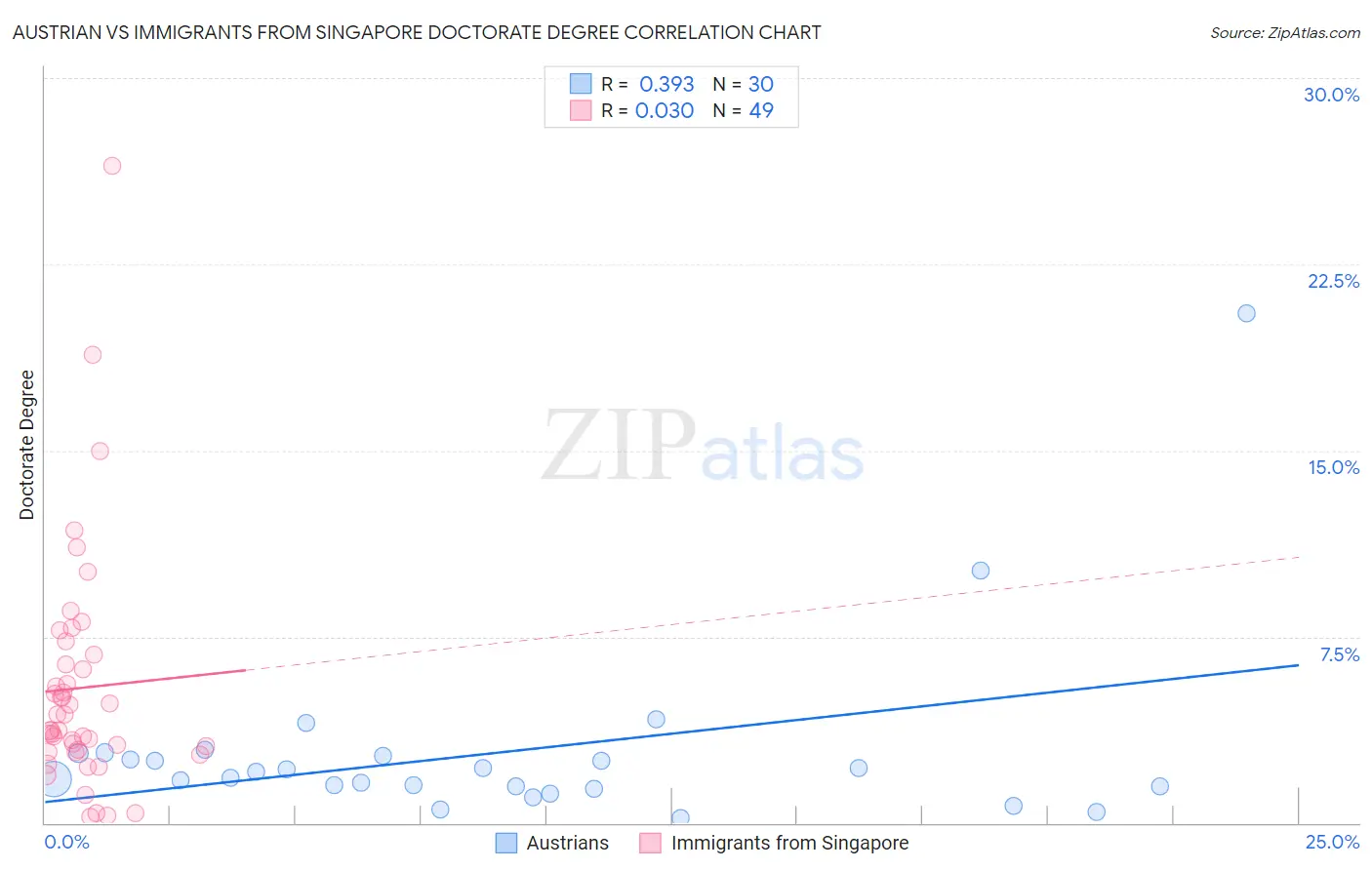 Austrian vs Immigrants from Singapore Doctorate Degree