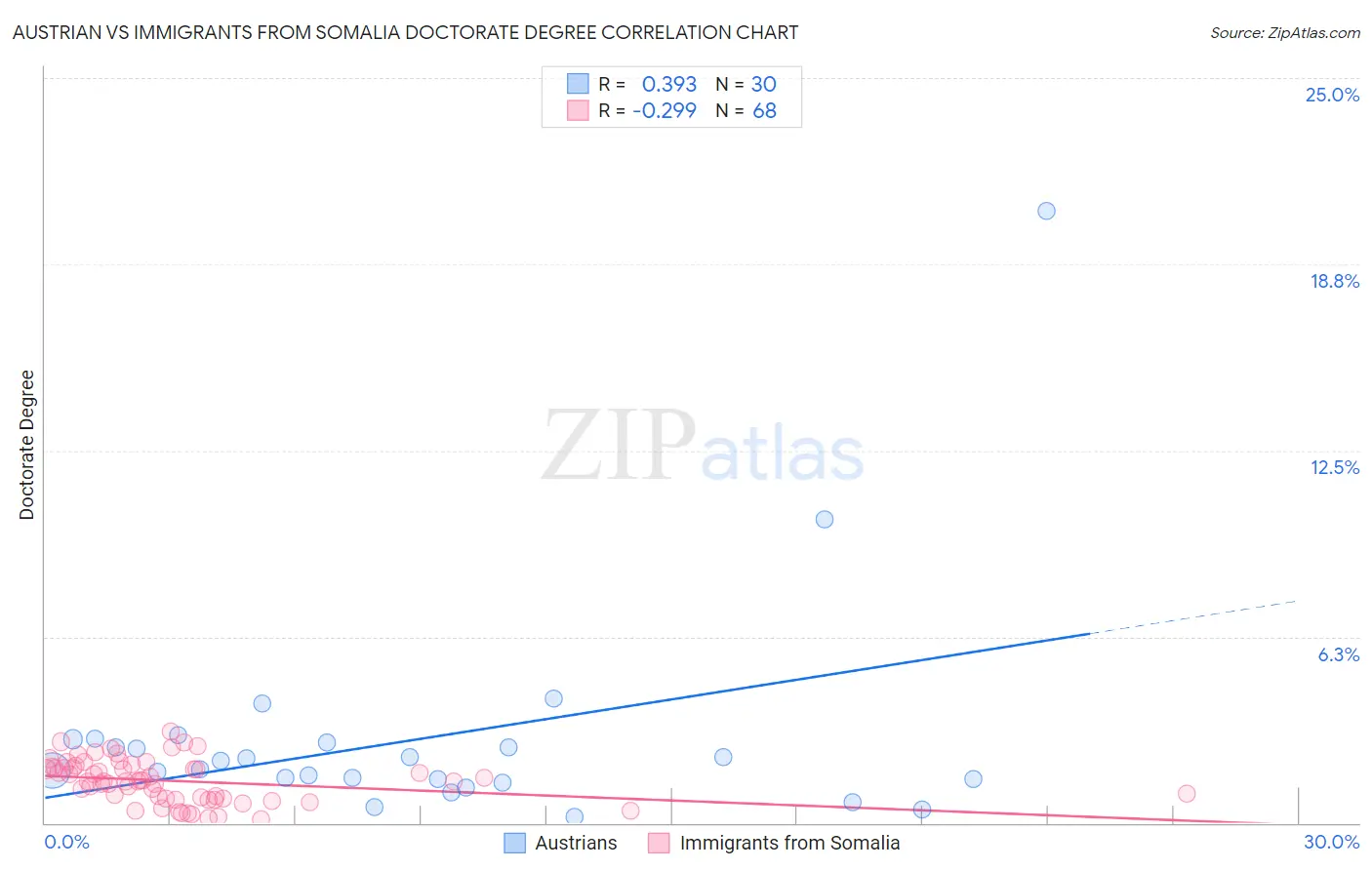 Austrian vs Immigrants from Somalia Doctorate Degree