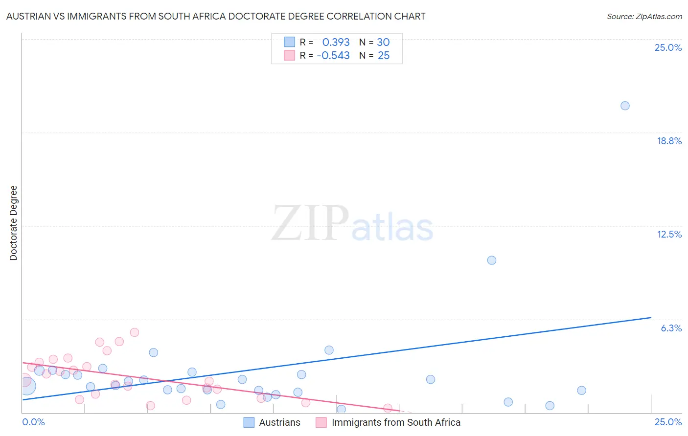 Austrian vs Immigrants from South Africa Doctorate Degree