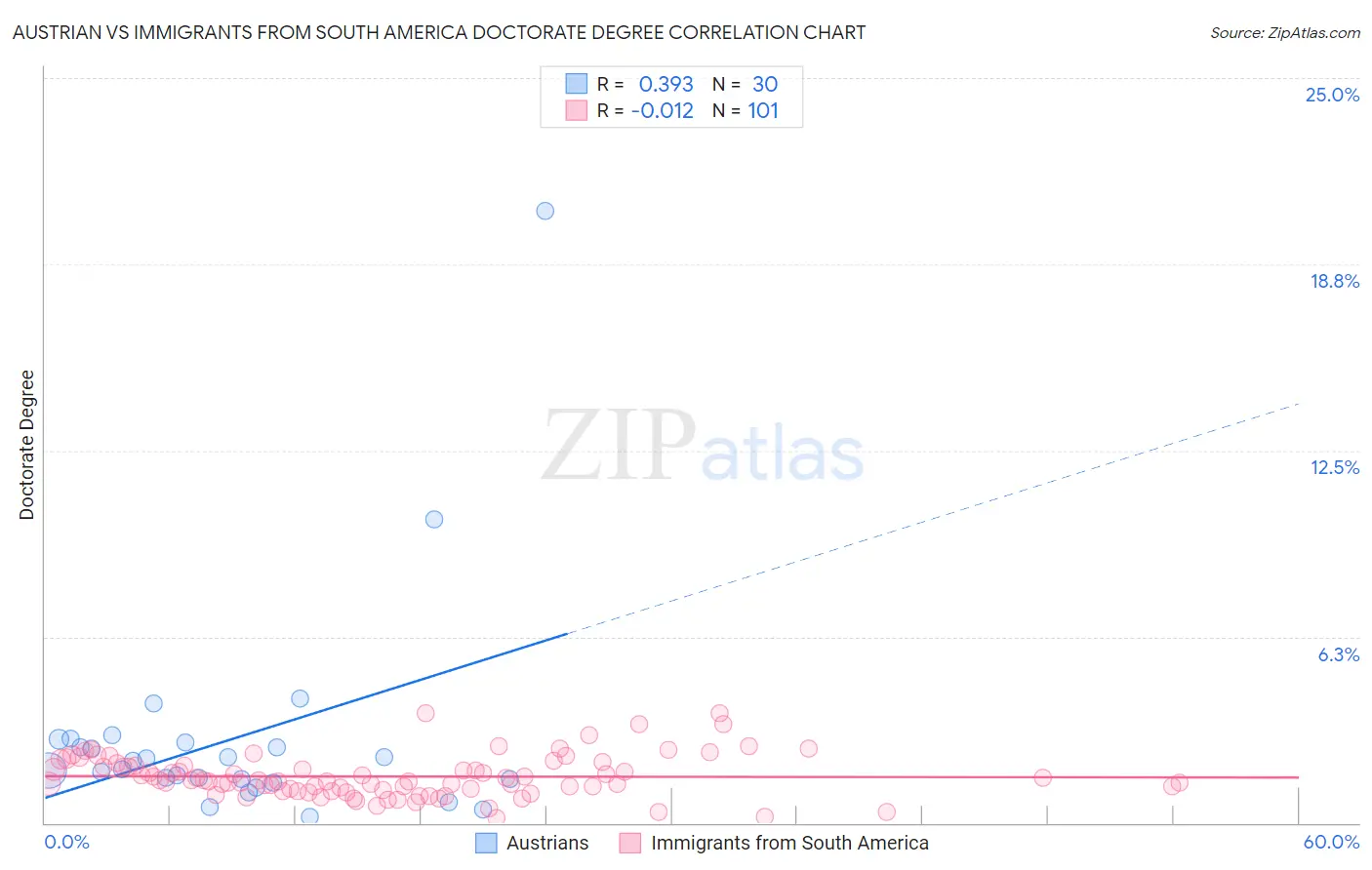 Austrian vs Immigrants from South America Doctorate Degree