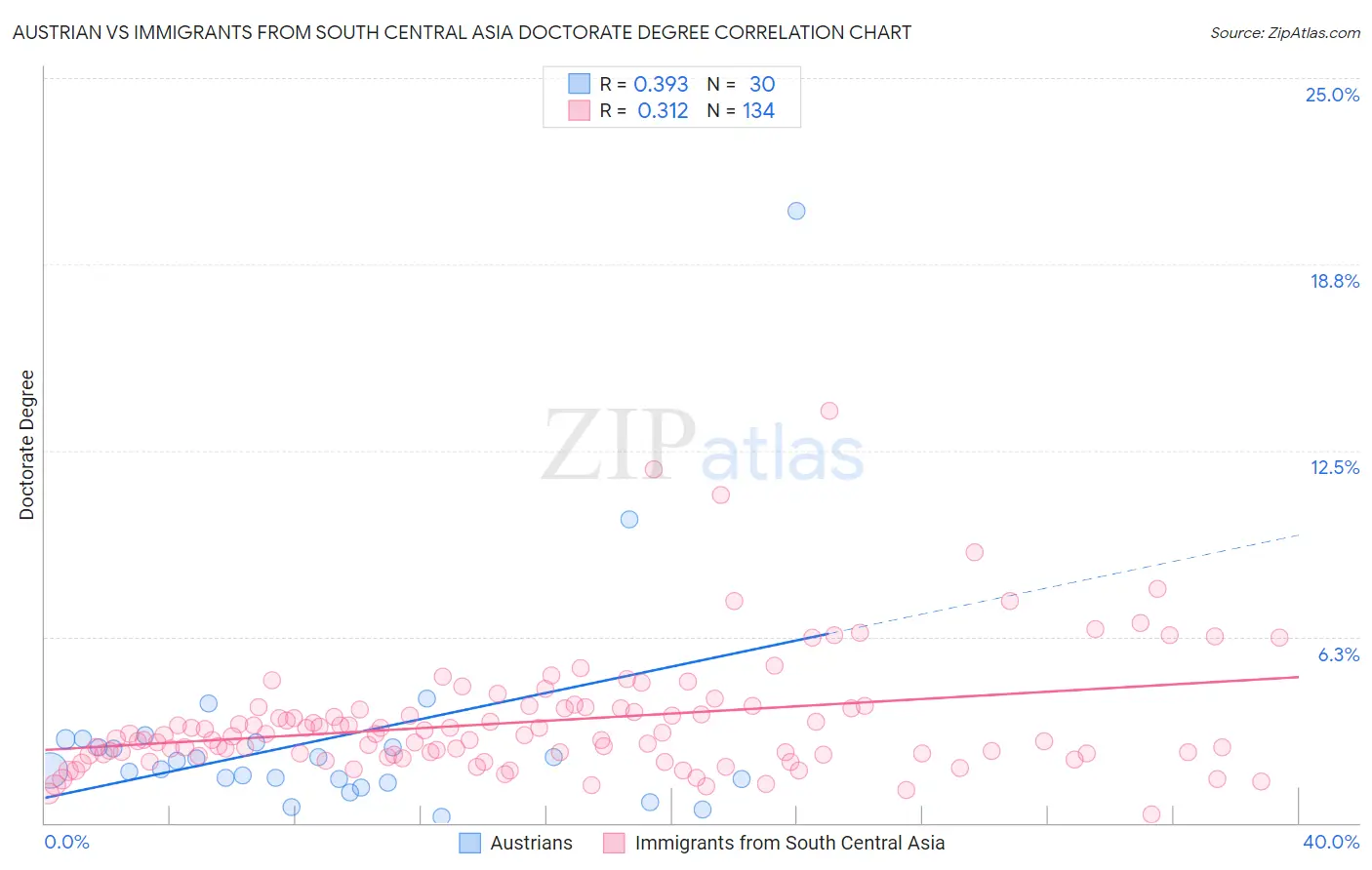 Austrian vs Immigrants from South Central Asia Doctorate Degree