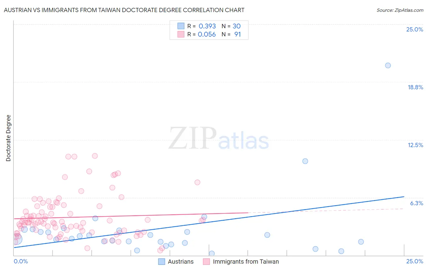 Austrian vs Immigrants from Taiwan Doctorate Degree