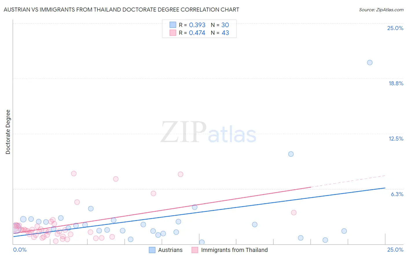 Austrian vs Immigrants from Thailand Doctorate Degree