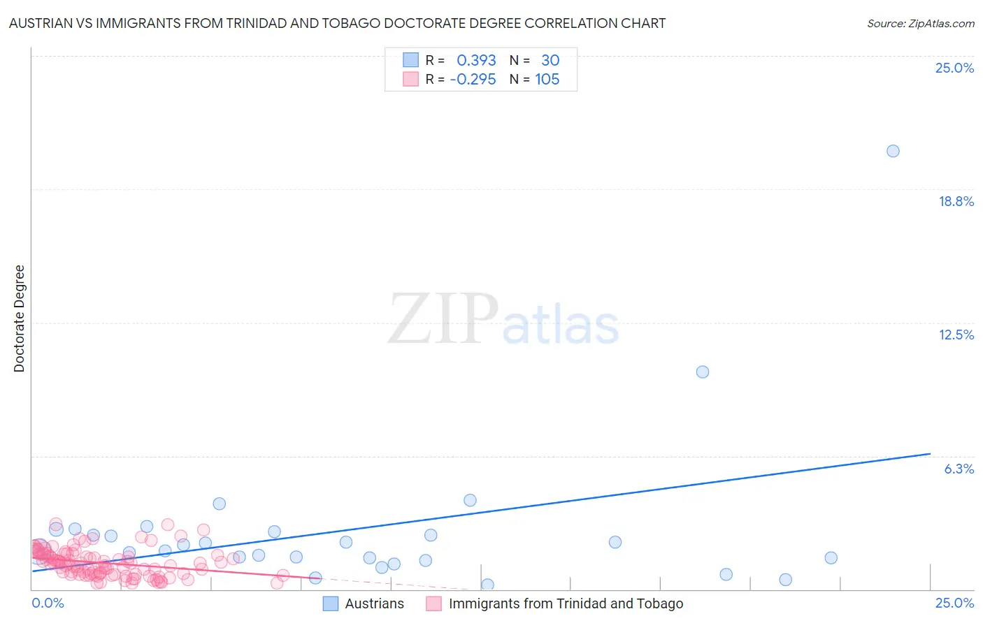 Austrian vs Immigrants from Trinidad and Tobago Doctorate Degree