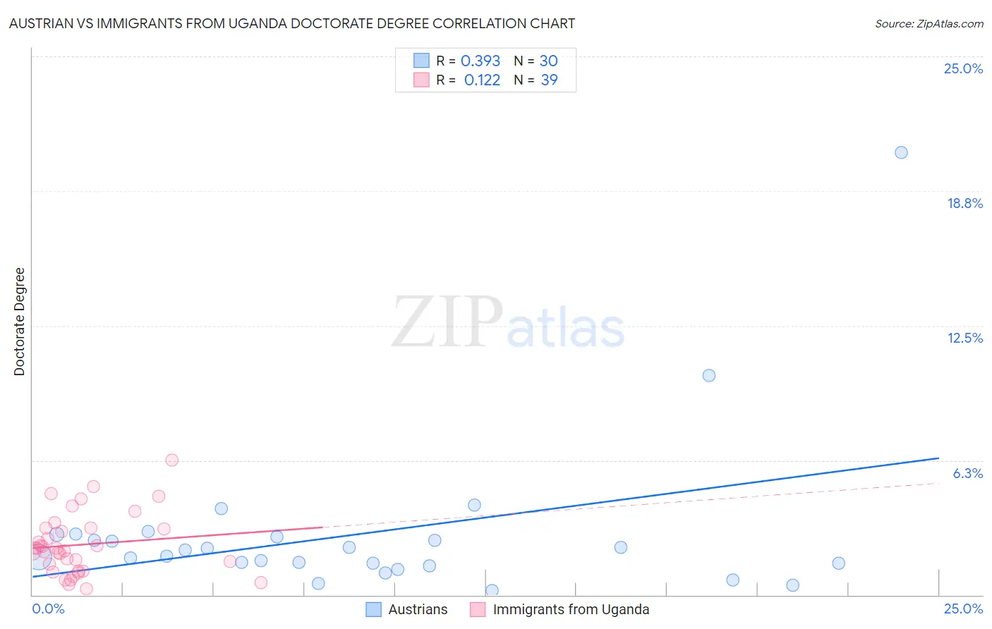 Austrian vs Immigrants from Uganda Doctorate Degree