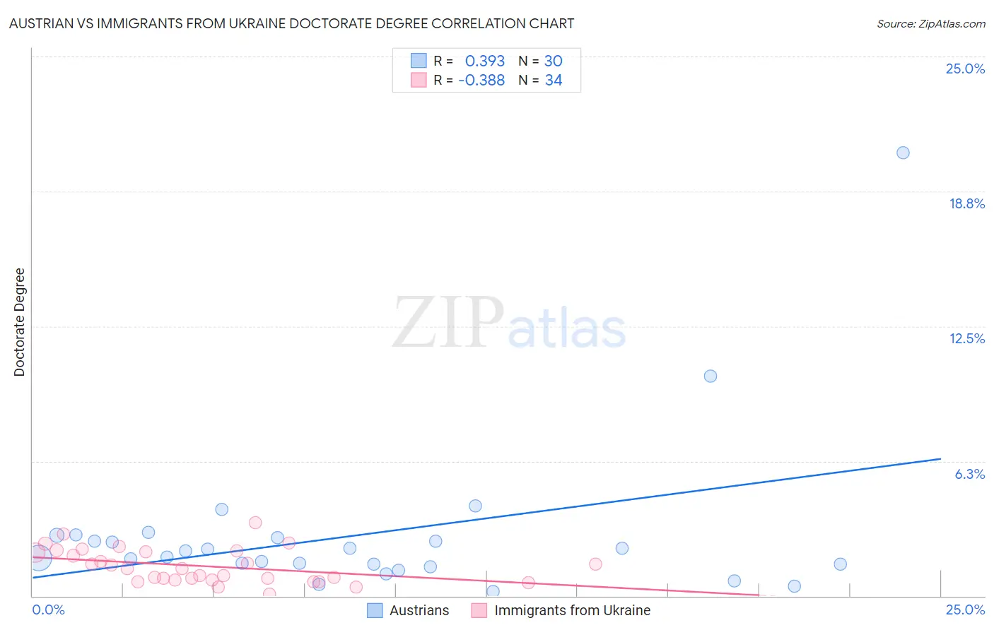 Austrian vs Immigrants from Ukraine Doctorate Degree